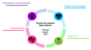 Administración y Diagnostico