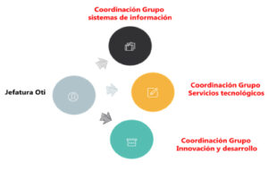 Organigrama de la Oficina Tecnologías de la Información 