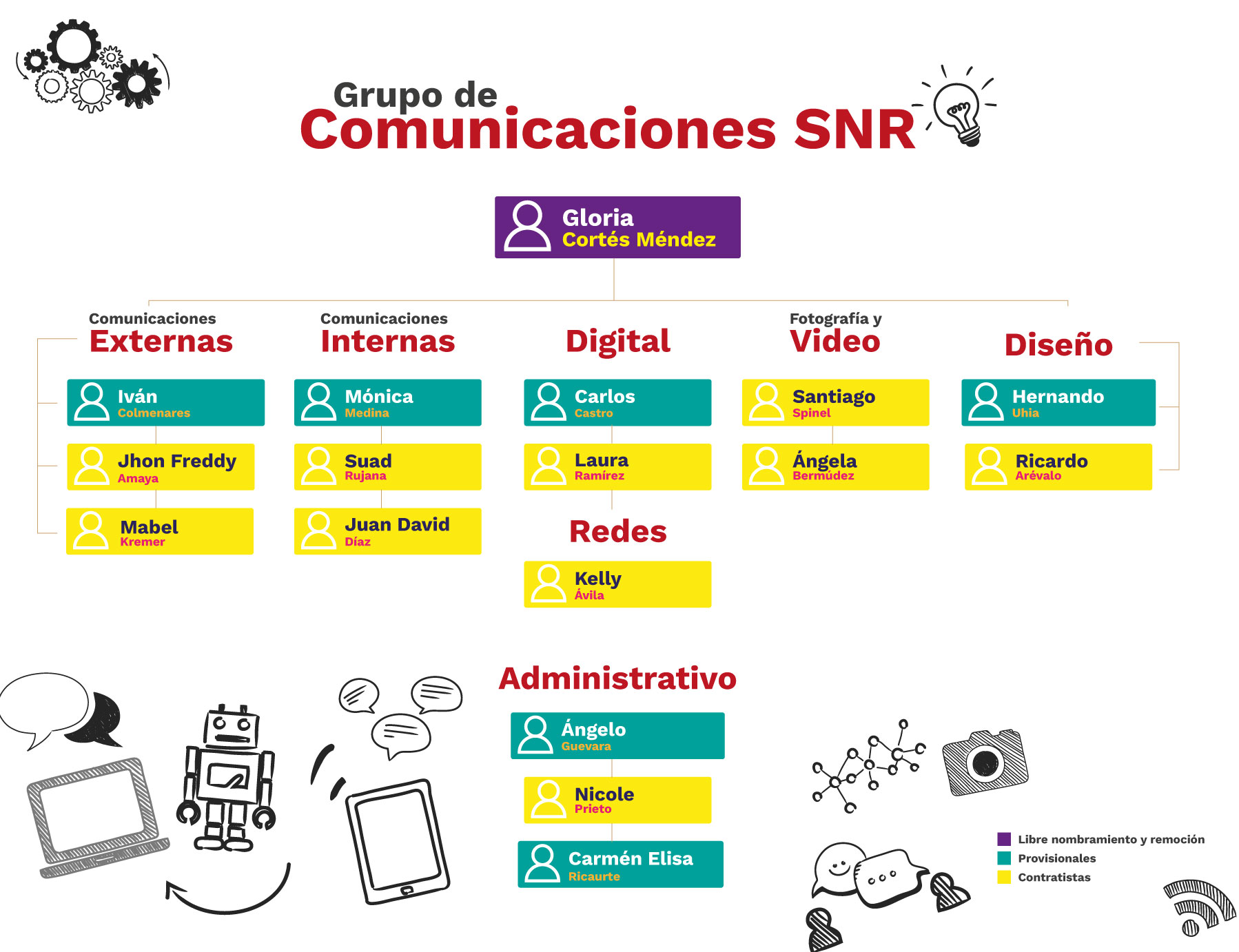 Organigrama Comunicaciones SNR 2023 actualizado